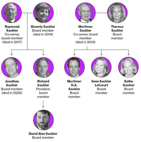 famiglia sackler wikipedia|sackler family tree with pictures.